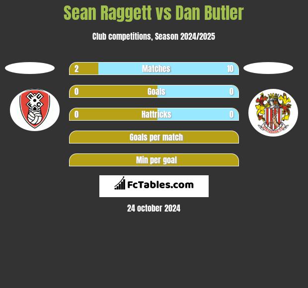 Sean Raggett vs Dan Butler h2h player stats