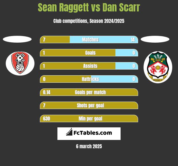 Sean Raggett vs Dan Scarr h2h player stats