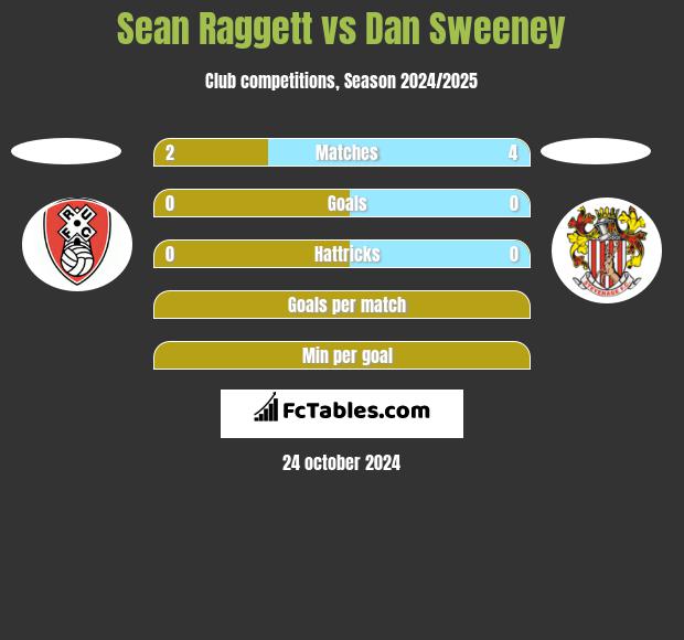 Sean Raggett vs Dan Sweeney h2h player stats