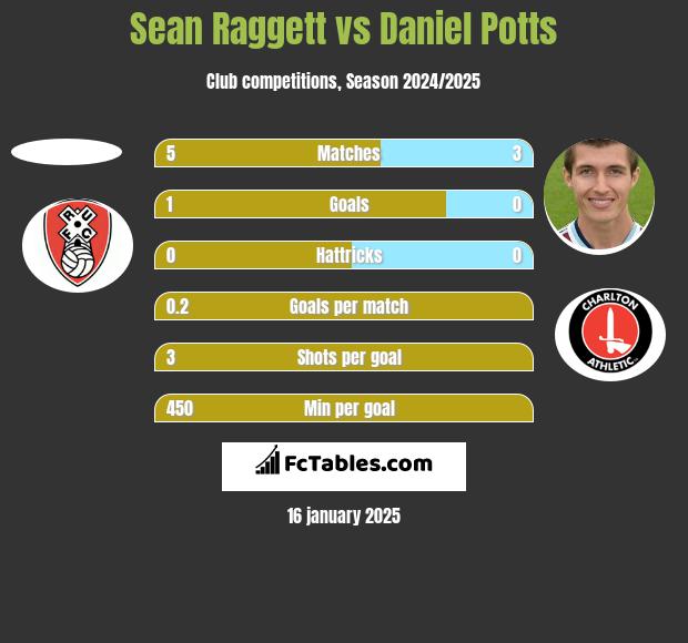 Sean Raggett vs Daniel Potts h2h player stats