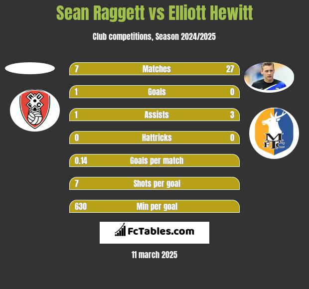 Sean Raggett vs Elliott Hewitt h2h player stats