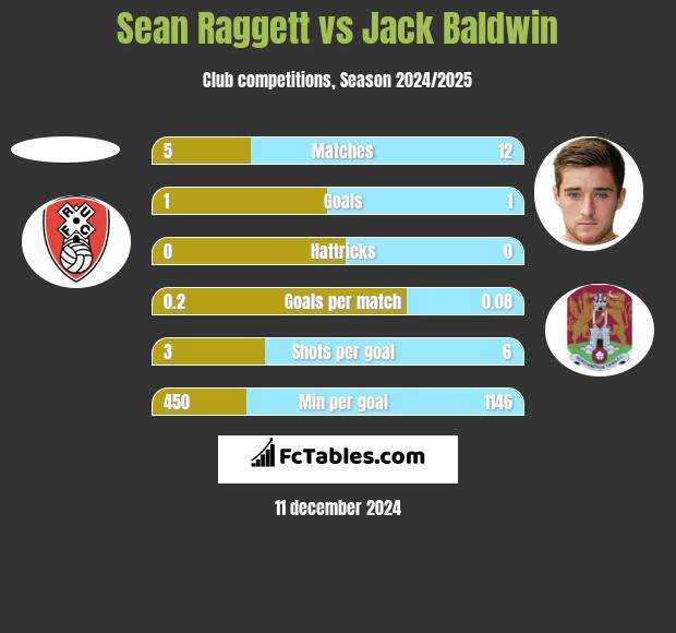 Sean Raggett vs Jack Baldwin h2h player stats