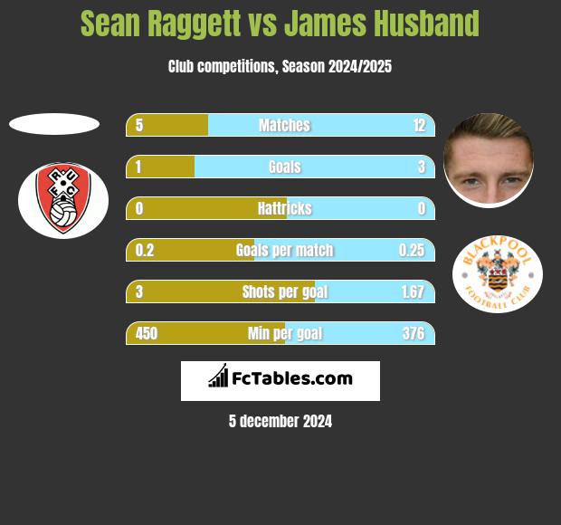 Sean Raggett vs James Husband h2h player stats