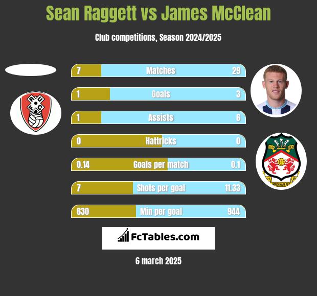 Sean Raggett vs James McClean h2h player stats