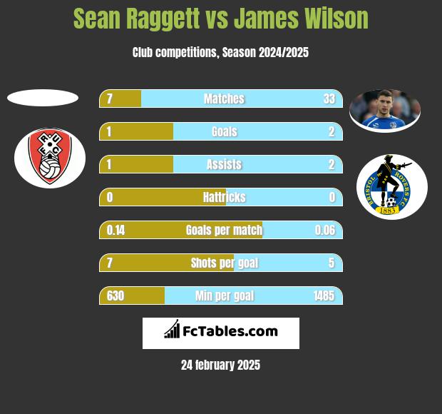 Sean Raggett vs James Wilson h2h player stats