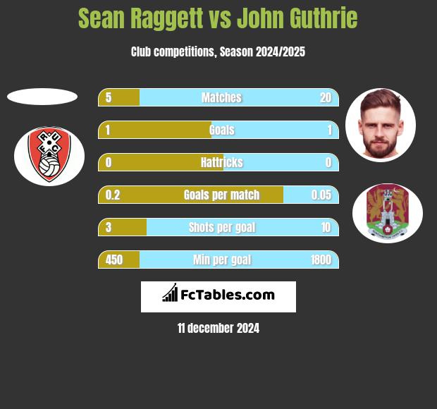 Sean Raggett vs John Guthrie h2h player stats