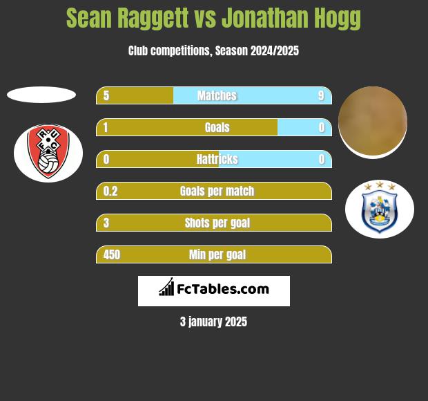 Sean Raggett vs Jonathan Hogg h2h player stats