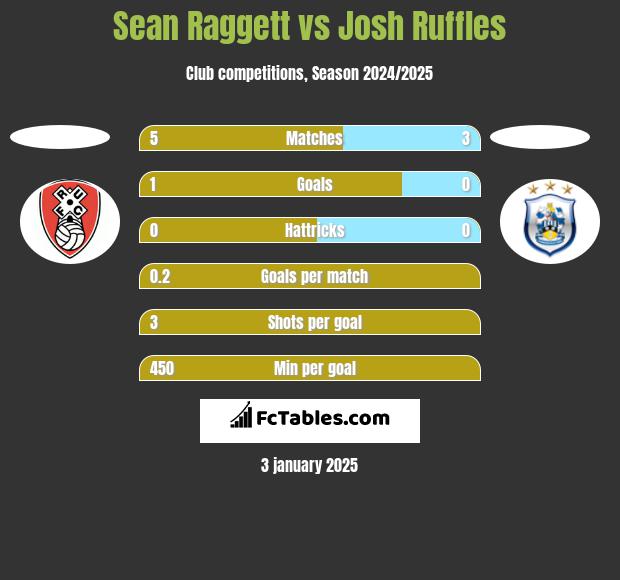 Sean Raggett vs Josh Ruffles h2h player stats