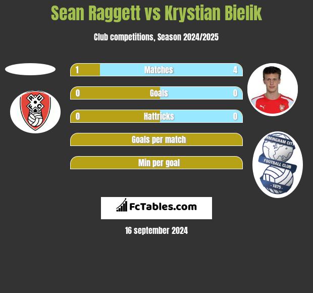 Sean Raggett vs Krystian Bielik h2h player stats