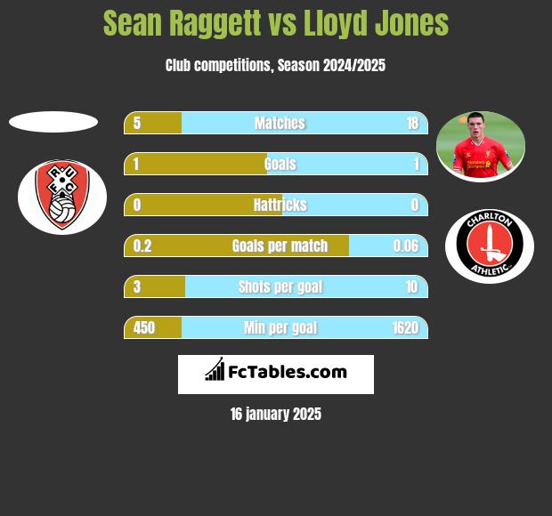 Sean Raggett vs Lloyd Jones h2h player stats