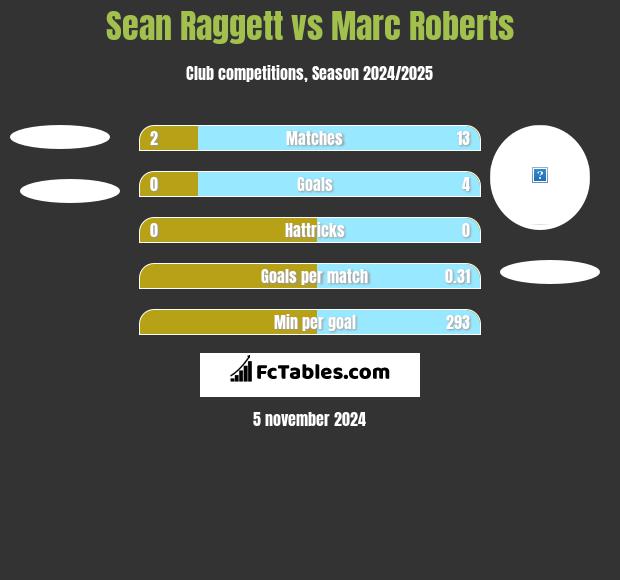 Sean Raggett vs Marc Roberts h2h player stats