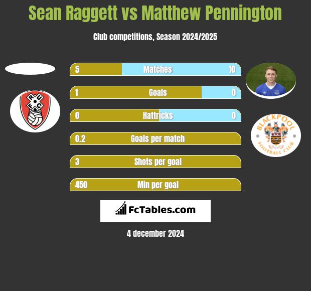 Sean Raggett vs Matthew Pennington h2h player stats