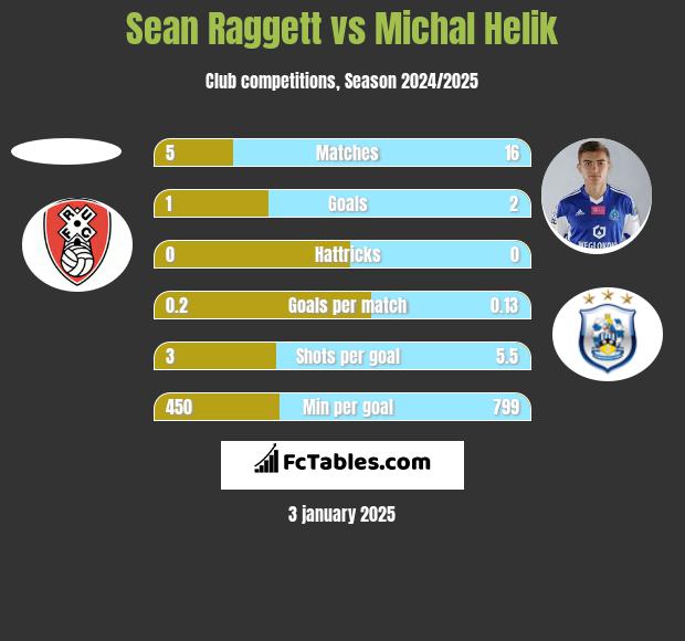 Sean Raggett vs Michał Helik h2h player stats