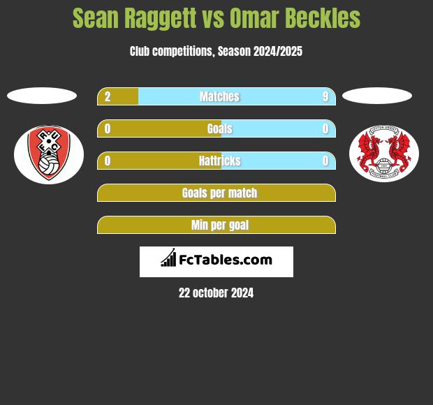 Sean Raggett vs Omar Beckles h2h player stats