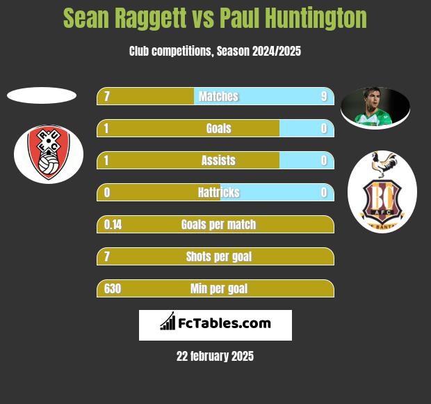 Sean Raggett vs Paul Huntington h2h player stats