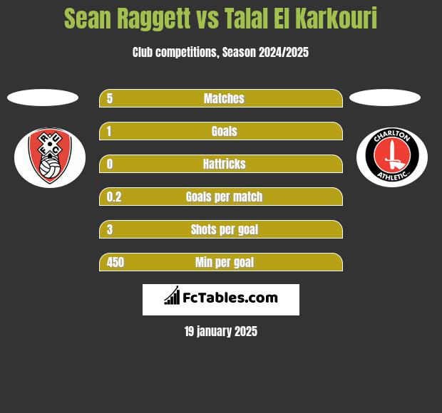 Sean Raggett vs Talal El Karkouri h2h player stats