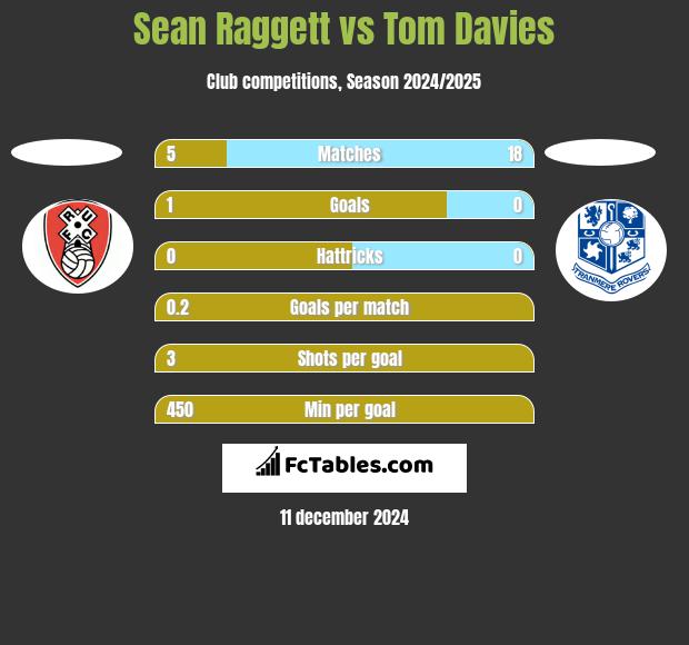 Sean Raggett vs Tom Davies h2h player stats