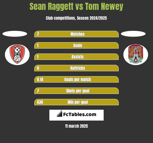 Sean Raggett vs Tom Newey h2h player stats