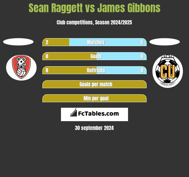 Sean Raggett vs James Gibbons h2h player stats