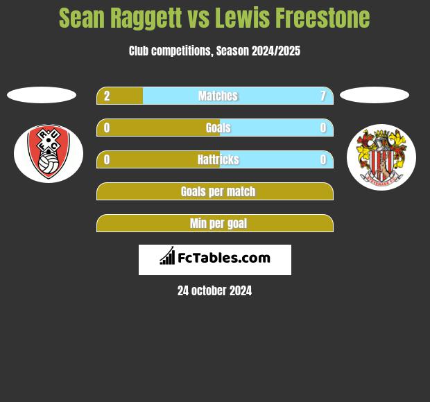 Sean Raggett vs Lewis Freestone h2h player stats