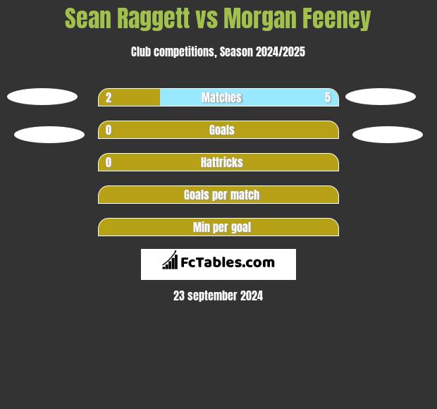 Sean Raggett vs Morgan Feeney h2h player stats