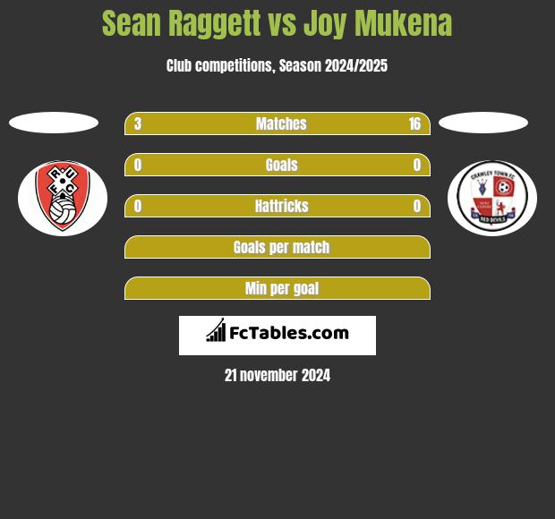 Sean Raggett vs Joy Mukena h2h player stats