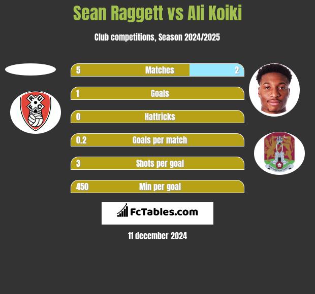 Sean Raggett vs Ali Koiki h2h player stats