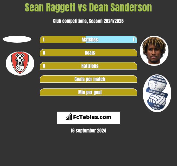 Sean Raggett vs Dean Sanderson h2h player stats