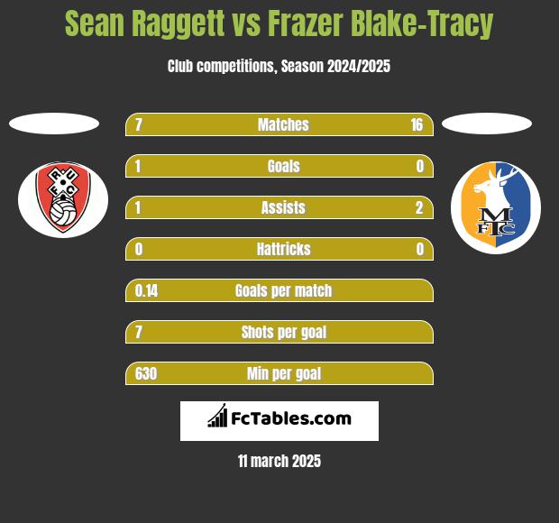 Sean Raggett vs Frazer Blake-Tracy h2h player stats