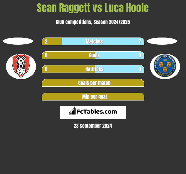 Sean Raggett vs Luca Hoole h2h player stats