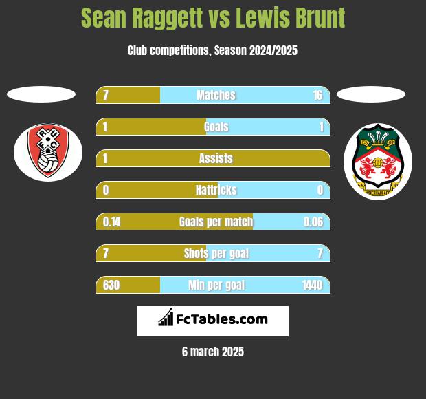 Sean Raggett vs Lewis Brunt h2h player stats