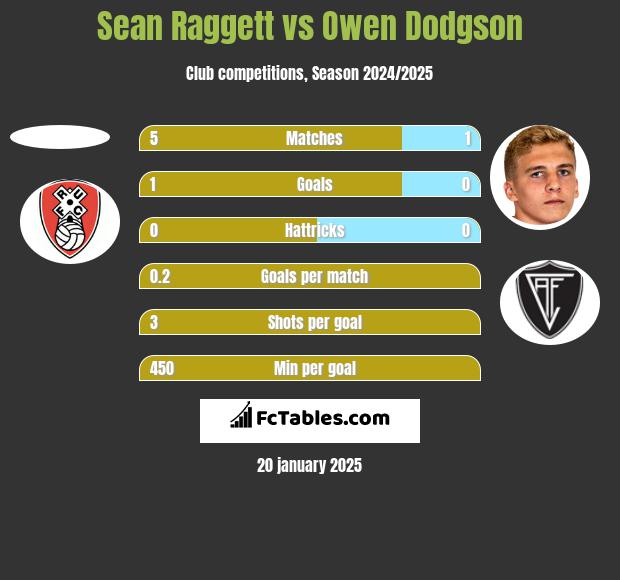 Sean Raggett vs Owen Dodgson h2h player stats