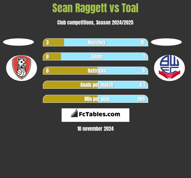 Sean Raggett vs Toal h2h player stats