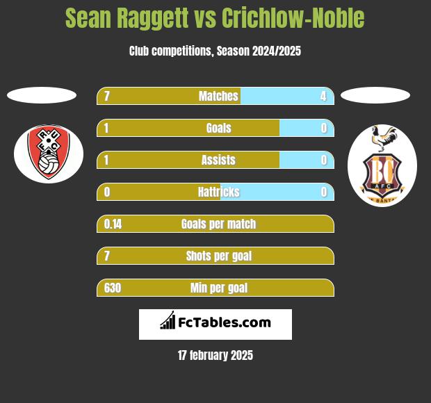 Sean Raggett vs Crichlow-Noble h2h player stats