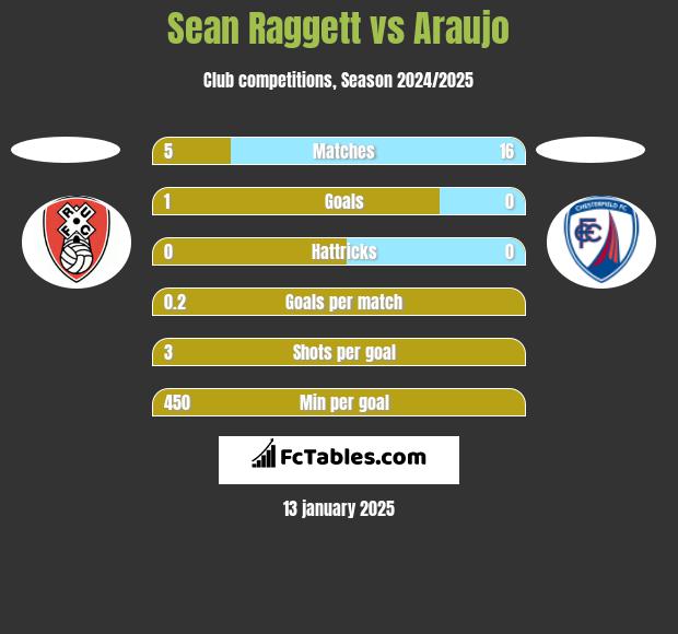 Sean Raggett vs Araujo h2h player stats