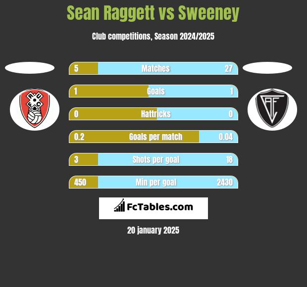 Sean Raggett vs Sweeney h2h player stats