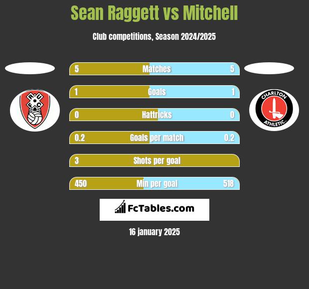 Sean Raggett vs Mitchell h2h player stats