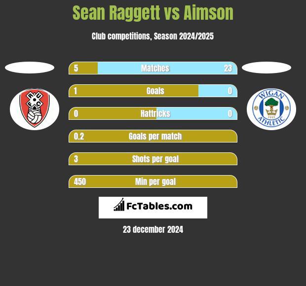 Sean Raggett vs Aimson h2h player stats