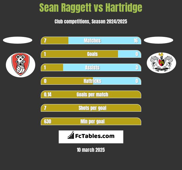 Sean Raggett vs Hartridge h2h player stats