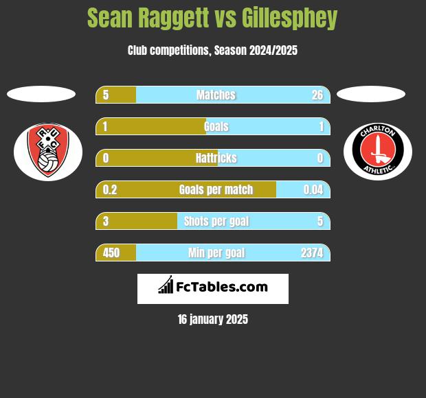 Sean Raggett vs Gillesphey h2h player stats