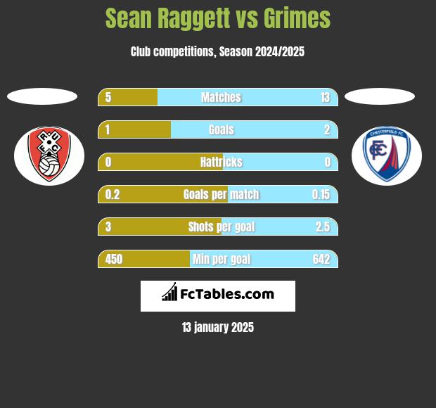 Sean Raggett vs Grimes h2h player stats