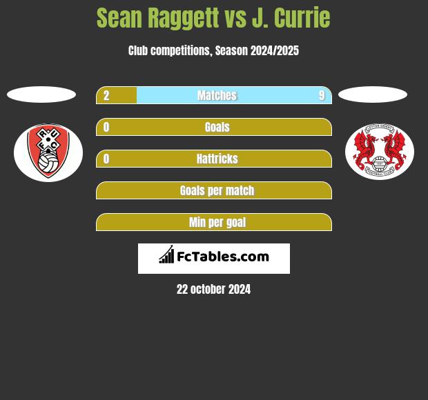 Sean Raggett vs J. Currie h2h player stats