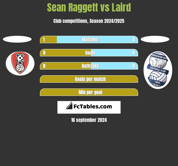 Sean Raggett vs Laird h2h player stats