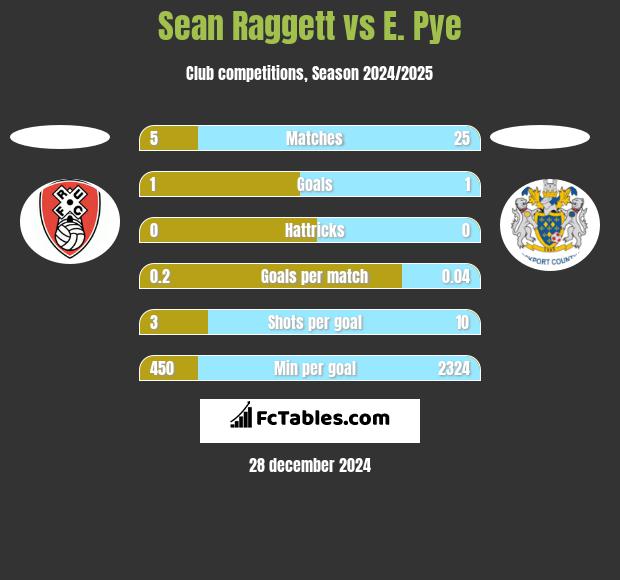 Sean Raggett vs E. Pye h2h player stats