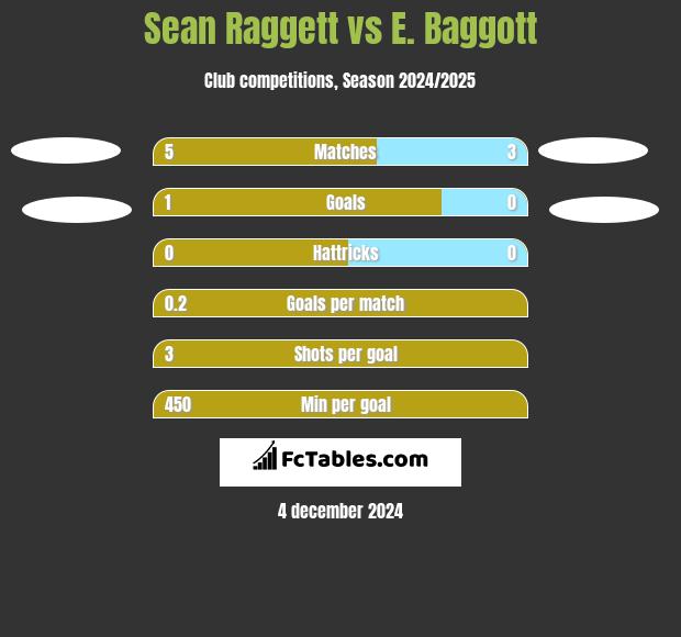 Sean Raggett vs E. Baggott h2h player stats