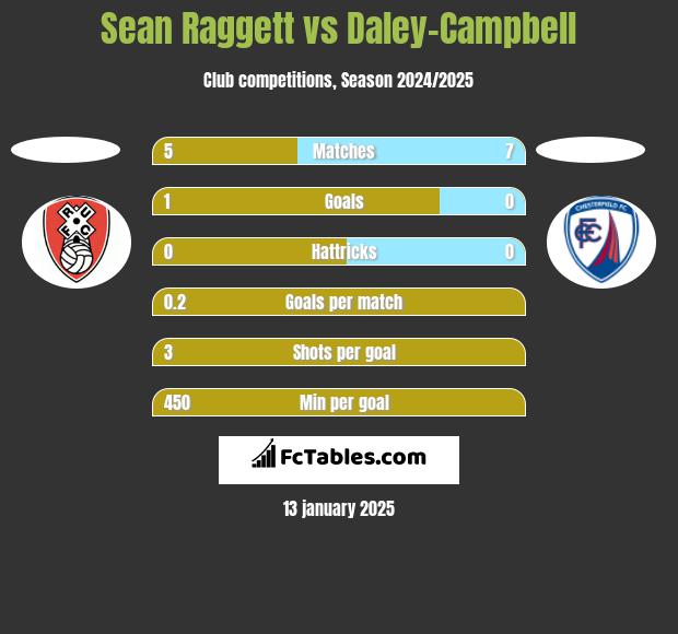 Sean Raggett vs Daley-Campbell h2h player stats