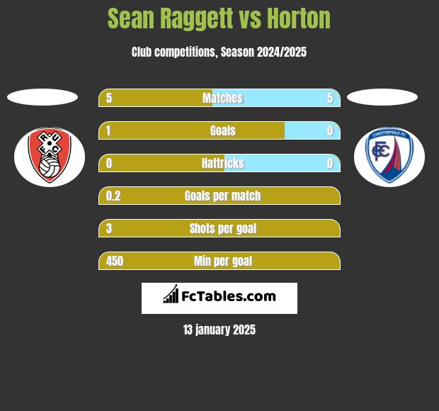 Sean Raggett vs Horton h2h player stats