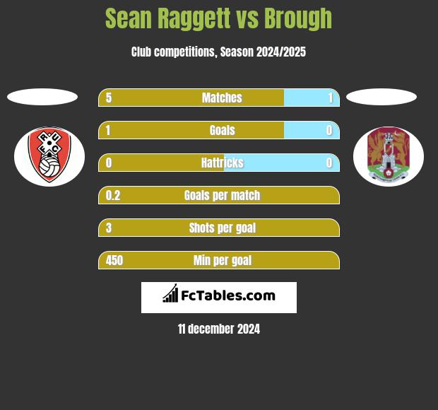 Sean Raggett vs Brough h2h player stats