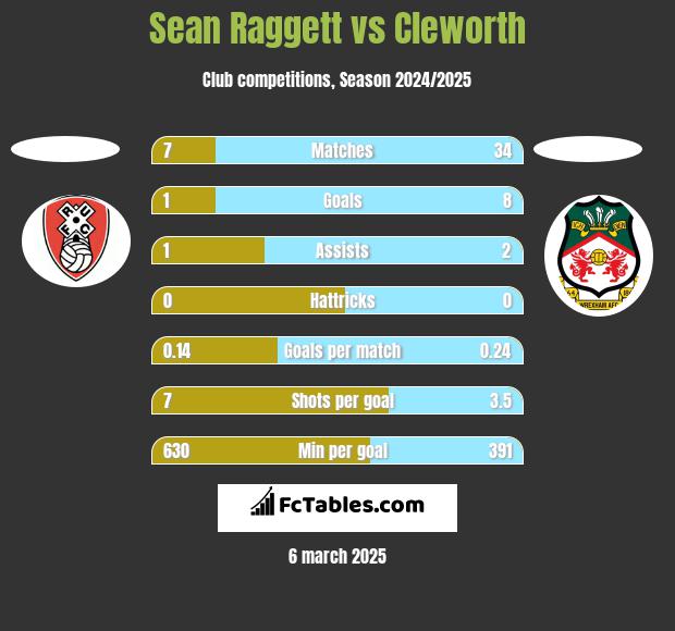 Sean Raggett vs Cleworth h2h player stats