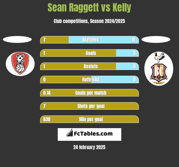 Sean Raggett vs Kelly h2h player stats